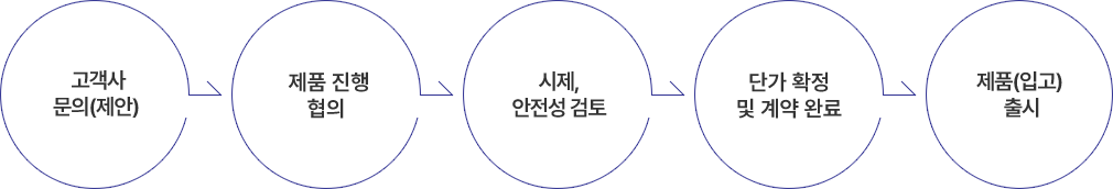 고객사문의(제안)-제품 진행 협의-시제,안전성 검토-단가 확정 및 계약 완료-제품(입고) 출시